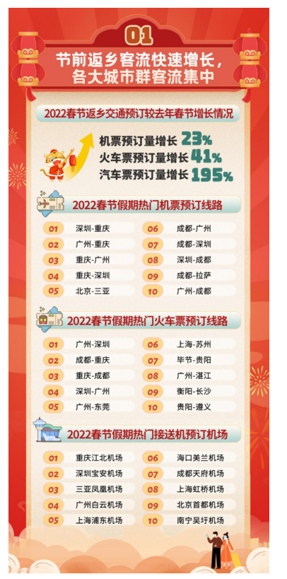 2022春节旅行消费新趋势：返乡与冬奥带热冰雪游